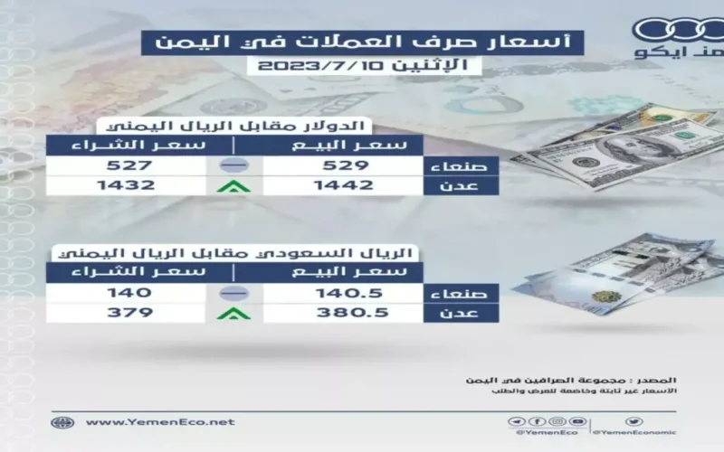 تغيرات مفاجئة في سعر الدولار وتراجع قيمة الريال اليمني داخل أسواق عدن وصنعاء